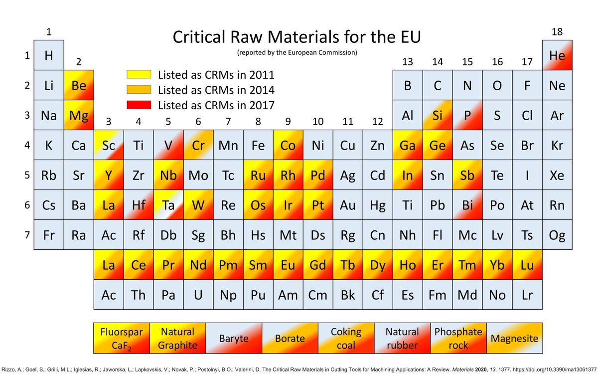 Critical Raw Materials - Aiding legislation through software solutions